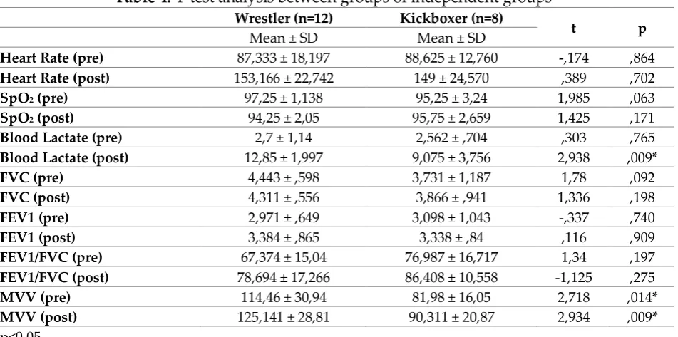 Table 3: Dependent groups T-test analysis of wrestling athletes 