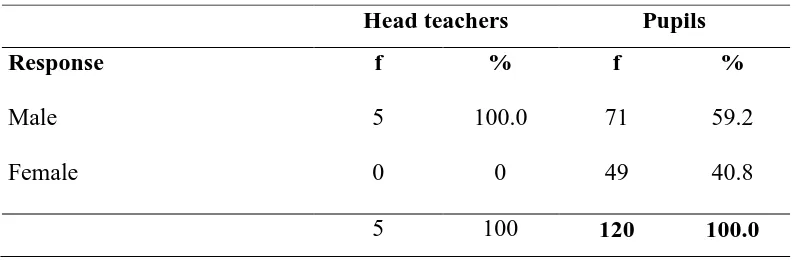 Table 4.1: Showing the Gender of the Respondents 