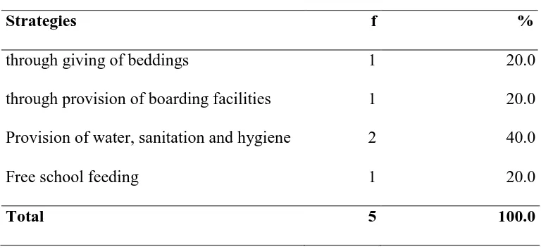 Table 4.8: Showing how the program is implemented in schools 