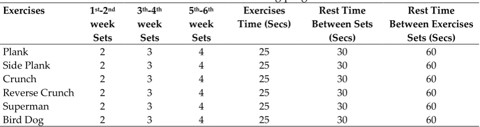 Table 1: 6 weeks core training programme 