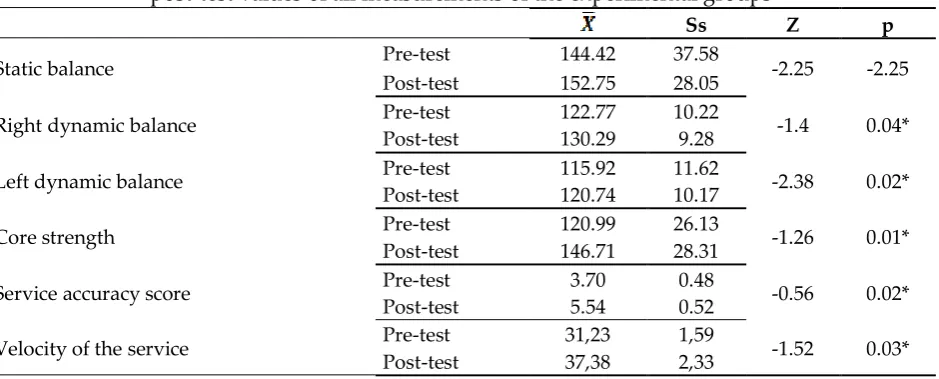 Table 2: Volleyball players’ experimental (n=16)  