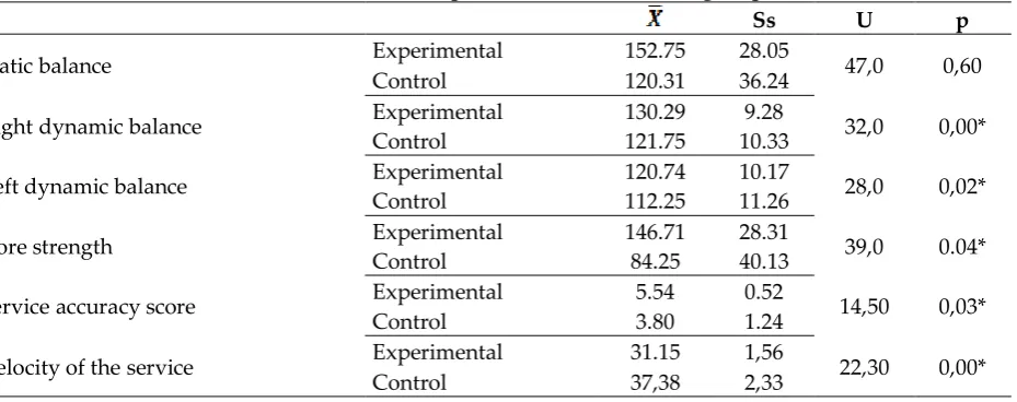 Table 5: Wilcoxon analysis of pre-test and post-test values of  all measurements of the control groups 