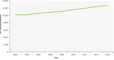 Figure 1 – Number of admitted patients, 2005-2013