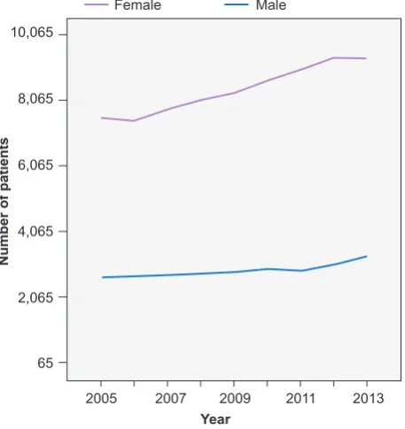 Figure 2 – Mean age of admitted patients, 2005-2013
