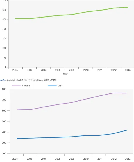 Figure 5 – Age-adjusted (≥ 65) PFF incidence, 2005 - 2013
