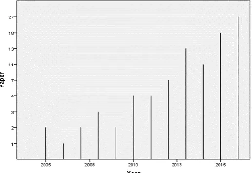 Figure 1. The Number of the Papers Published Each Year in CNKI About Phonics  