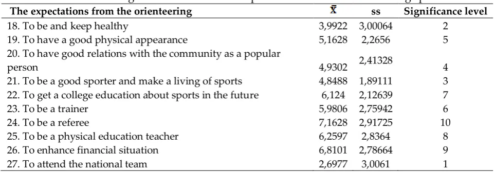 Table 3: The significance level of the expectations from the orienteering sport 