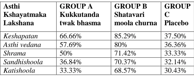 Table II - Observations 