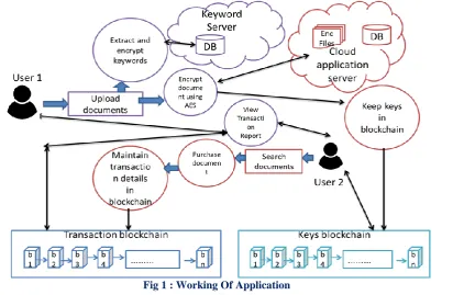 Fig 1 : Working Of Application 