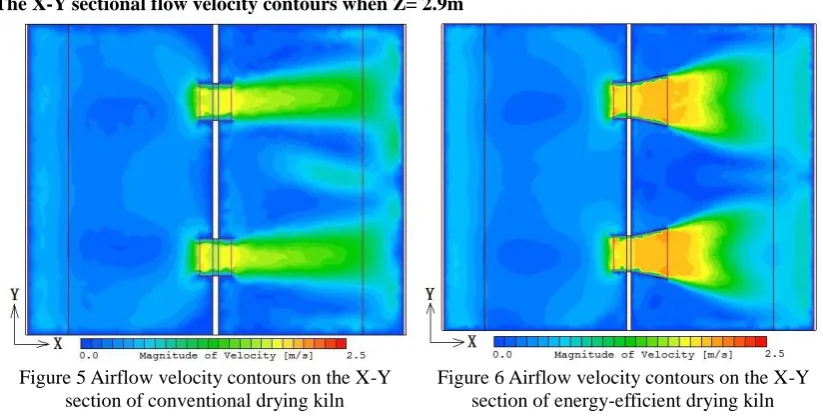 Figure 5 Airflow velocity contours on the X-Y section of conventional drying kiln 