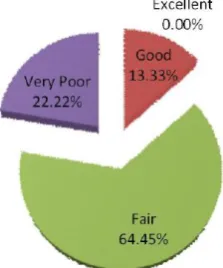 Figure 1 Percentage of the students’ communicative language function of speaking   before the teaching of speaking skill using CLT strategy through EV  