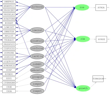 Figure 1: Basic LISREL structural equation model prior to estimation 