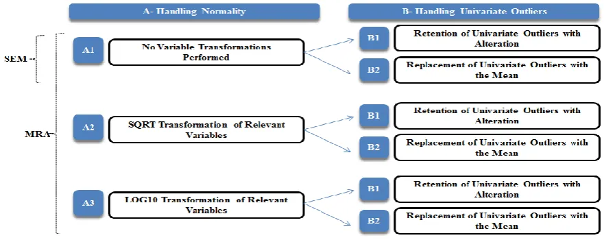 Figure 3: Eighteen datasets created out of normality, univariate outliers and missing data 