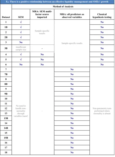 Table 9: Dependency of empirical results on dataset and/or method – postulate 4 