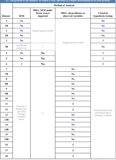 Table 10: Dependency of empirical results on dataset and/or method – postulate 8 