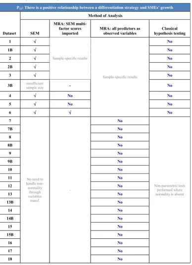 Table 11: Dependency of empirical results on dataset and/or method – postulate 12 