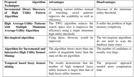 TABLE 1: COMPARISONS BETWEEN VARIOUS HIGH UTILITY PATTERN MINING TECHNIQUES 