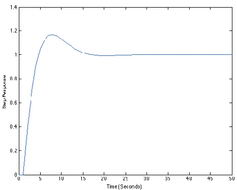 Figure 4: Closed loop step response of the system with ZN-PID Controller  