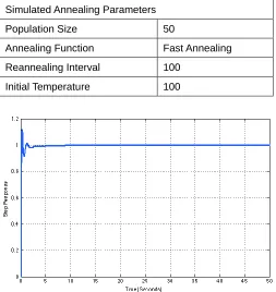Table 5: Parameters used in Optimization by SA  