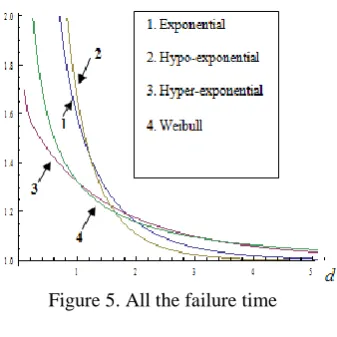 Figure 5. All the failure time   
