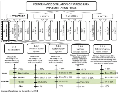 Figure 3. Cut out of five first descriptors of the Infrastructure subarea. 