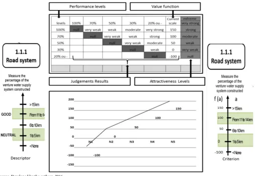 Figure 4. Transformation of ordinal scales of the descriptor 1.1.1 road system.  