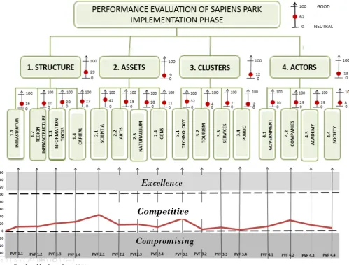 Figure 5. Performance profile of sapiens park implementation phase.  
