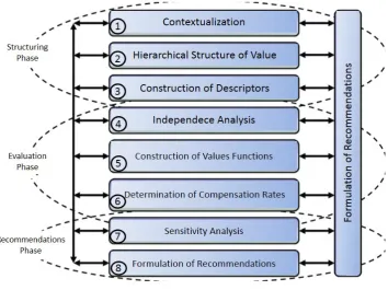 Figure 1. MCDA-C Methodology and its stages. 