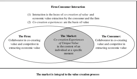 Figure 1. The Emerging Concept of the Market Source: Prahalad and Ramaswamy (2004a) 