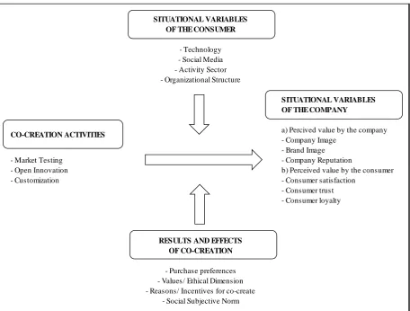 Figure 2: Proposed theoretical model 