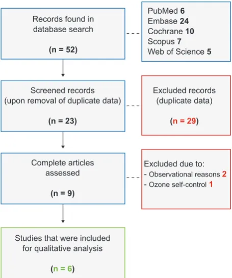 Figure 1 – Study selection flow diagram