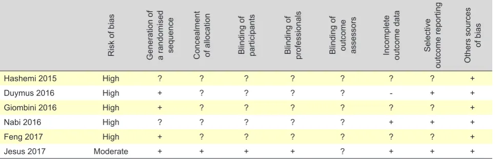 Table 2 – Evaluation of the risk of bias of all the studies included in the analysis