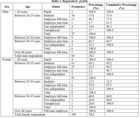 Table 3. Respondents’ profile 