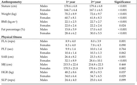 Table 1: Anthropometric and physical fitness measures of  