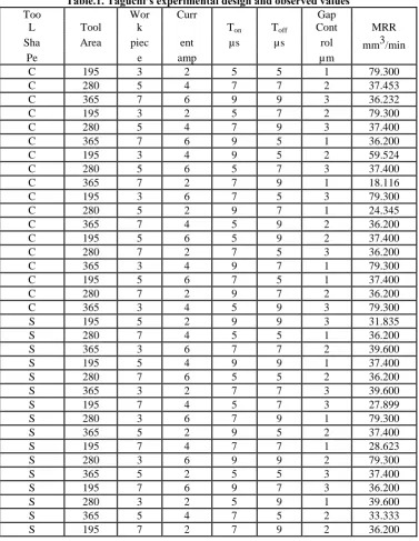 table.  Table.1. Taguchi’s experimental design and observed values Too  Wor Curr   Gap 