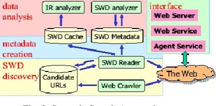 Fig. 2: Swoogle Search Approach 