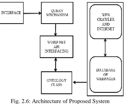 Fig. 2.6: Architecture of Proposed System 