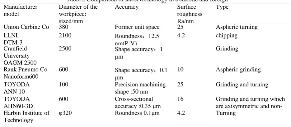 Table 2 Comparison of latest technology in domestic and foreign Accuracy 