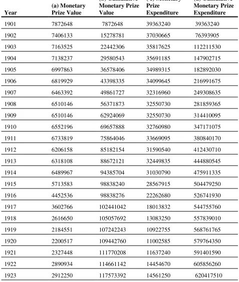 Table 4 - Monetary Value of Nobel Prize in 2009 SEK –  1901-2010