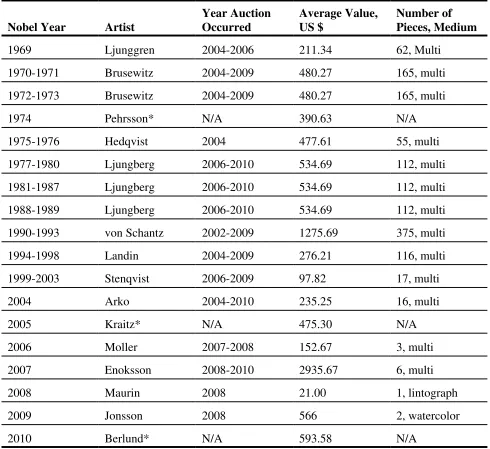 Table 7 - Average Artist Contribution to Value of Economics Nobel Prize Diploma10