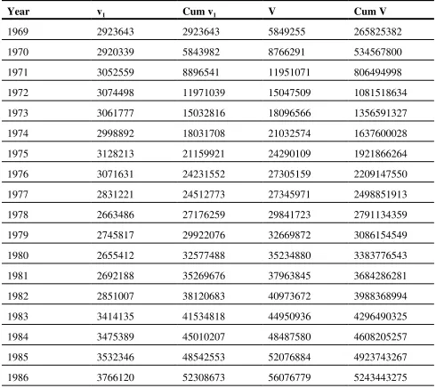 Table 10 - Actual versus Adjusted Monetary Value of the Economics Nobel Prize in 2009 SEK –1969-2010 (Cum = cumulative)