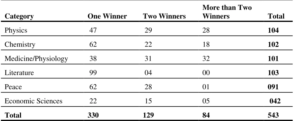 Table 2- Number of Times the Nobel Prize Has Been Awarded Since 1901