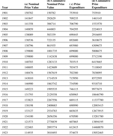 Table 3 - Money Value of Nobel Prize, SEK –  1901-2010