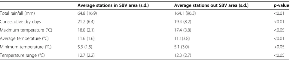 Table 1 Evaluation of differences in weather conditions recorded by climatic stations in/out the SBV circulation area