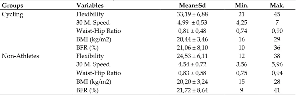 Table 1: Descriptive Statistics of Anthropometric Characteristics 