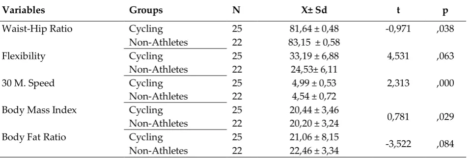 Table 3: Comparison of cycling athletes and non-athletes group  with independent samples t-test for body composition measurements 