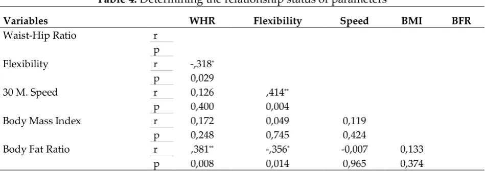 Table 4: Determining the relationship status of parameters 