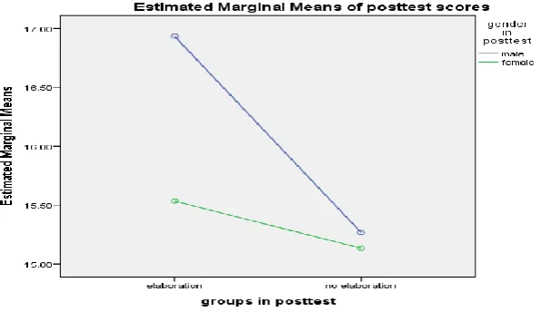 Figure I. Lack of interaction between the independent variables  