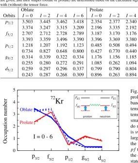 Fig. 2, the tensor force does not inﬂuence the occupations in theprolate band very much