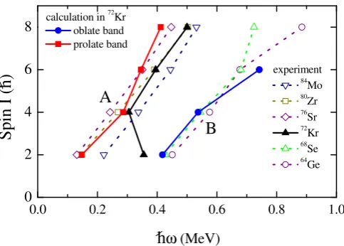 Figure 3: (Color online) Spin Icalculated results for the oblate and prolate bands inimental data are plotted for the even-even versus the rotational frequency ¯hω
